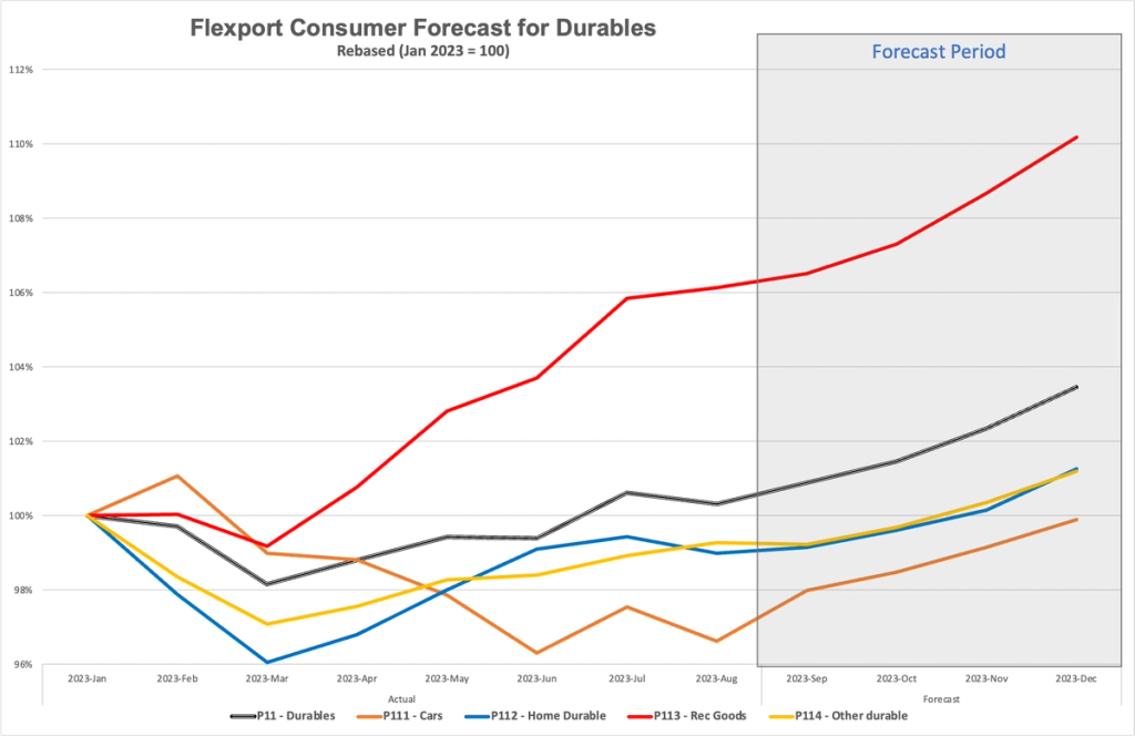 Line chart of Flexport consumer forecast for durables in 2023, with shaded forecast period.