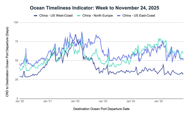 Ocean Timeliness Indicator line chart, week to November 24 2025, China transit days to US West Coast, North Europe, US East Coast