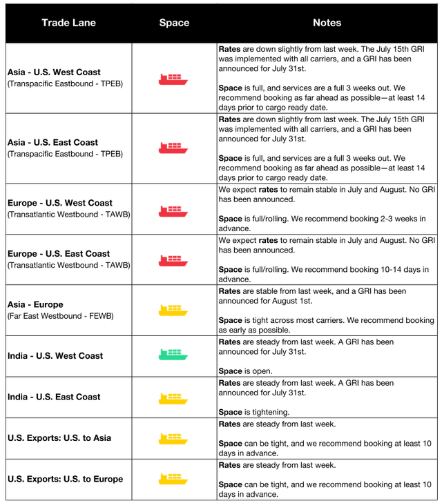 Ocean rate table for July 25 2018 by trade lane (TPEB, TAWB, FEWB) with rates, space status and booking lead-time recommendations