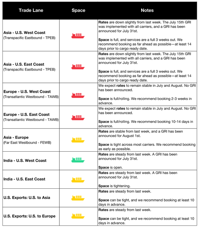 Ocean rate table for July 25 2018 by trade lane (TPEB, TAWB, FEWB) with rates, space status and booking lead-time recommendations