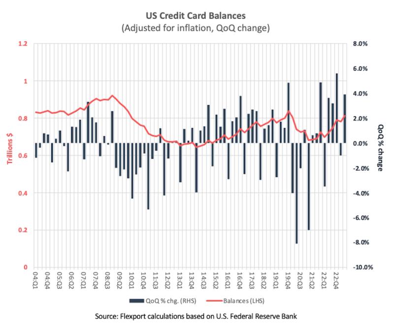 Combo chart of US credit card balances trillions with QoQ percent change bars, 2004 to 2022