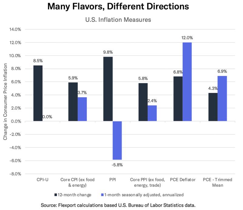 Bar chart "Many Flavors, Different Directions" comparing US inflation measures CPI, PPI and PCE by 12-month and 1-month change.