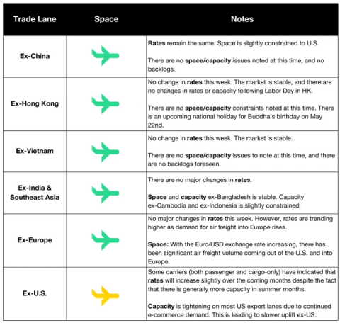Air freight market table by trade lane showing space icons and rate/capacity notes for Ex-China, Hong Kong, Vietnam, Europe, US lanes