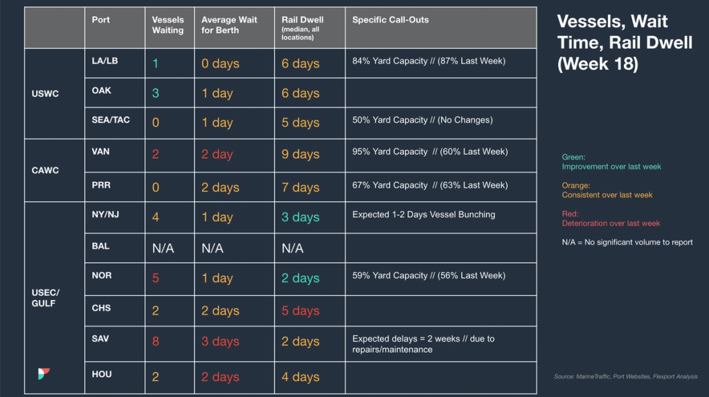 Vessels, Wait Time, Rail Dwell table (Week 18) by port with yard-capacity call-outs and color-coded weekly trends