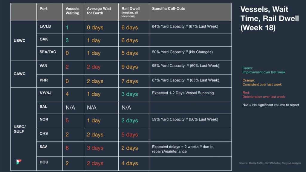 Vessels, Wait Time, Rail Dwell table (Week 18) by port with yard-capacity call-outs and color-coded weekly trends