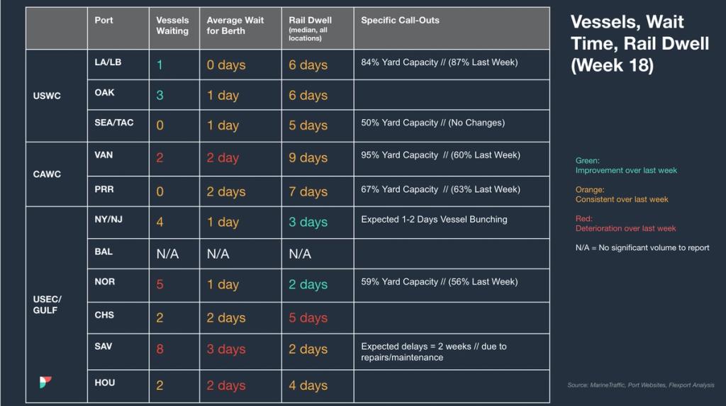 Vessels, Wait Time, Rail Dwell table (Week 18) by port with yard-capacity call-outs and color-coded weekly trends