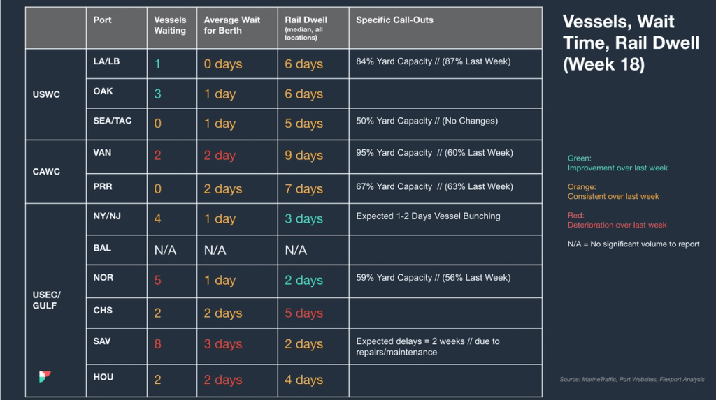 Vessels, Wait Time, Rail Dwell table (Week 18) by port with yard-capacity call-outs and color-coded weekly trends