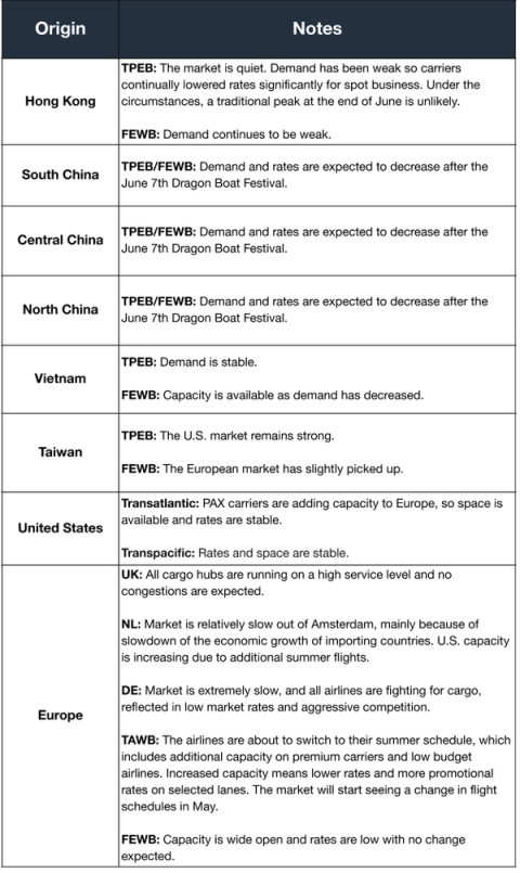 Air freight market notes table by origin covering TPEB and FEWB demand and rates for Hong Kong, China, Vietnam, Taiwan, US and Europe