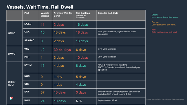 Port table of vessels waiting, berth wait and rail dwell by region; Savannah 37 vessels, Houston 24, with call-outs