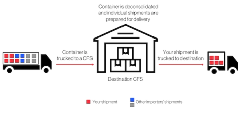 Flow diagram: a loaded container truck arrives at a destination CFS warehouse where cargo is deconsolidated, then individual shipments truck to destination; legend marks your shipment vs other importers' shipments.