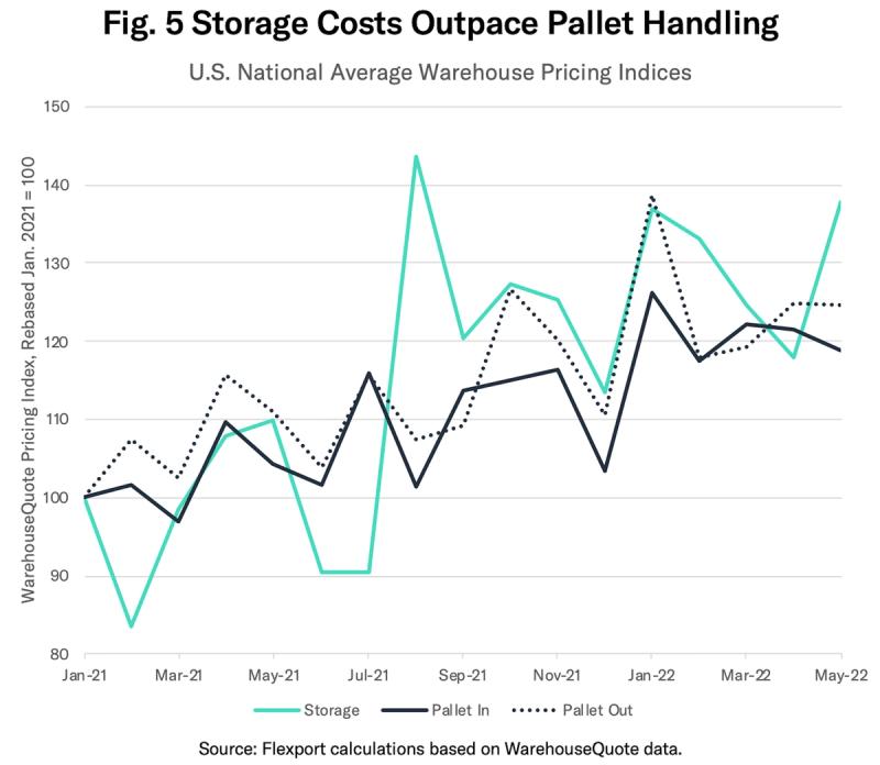 Line chart 'Storage Costs Outpace Pallet Handling' tracking US warehouse storage, pallet in and out indices.