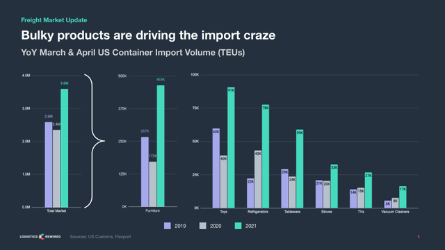 Grouped bar chart Bulky products are driving the import craze showing 2019-2021 container import volumes by product.