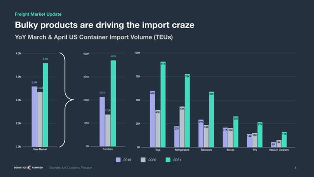 Grouped bar chart Bulky products are driving the import craze showing 2019-2021 container import volumes by product.