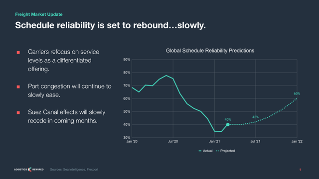 Slide titled 'Schedule reliability is set to rebound...slowly' with line chart of global schedule reliability predictions to Jan 2022