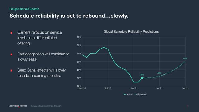 Slide titled 'Schedule reliability is set to rebound...slowly' with line chart of global schedule reliability predictions to Jan 2022