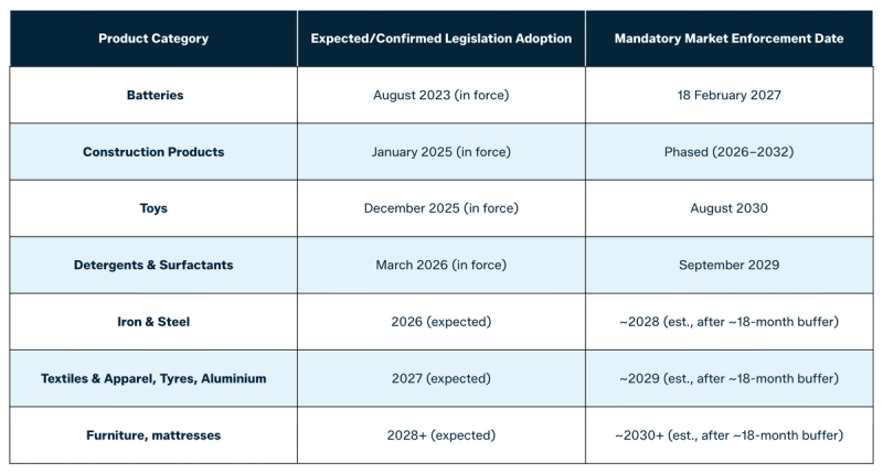 Table of expected EU legislation adoption and mandatory market enforcement dates by product category, from batteries (in force August 2023, enforcement 18 February 2027) through furniture and mattresses (expected 2028 or later).