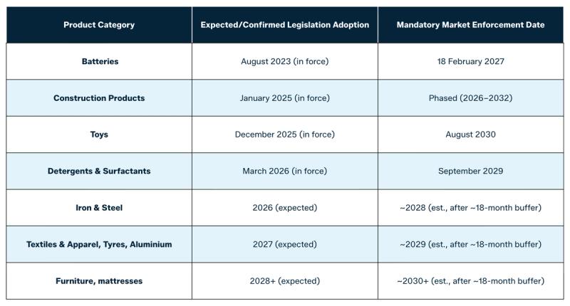 Table of expected EU legislation adoption and mandatory market enforcement dates by product category, from batteries (in force August 2023, enforcement 18 February 2027) through furniture and mattresses (expected 2028 or later).