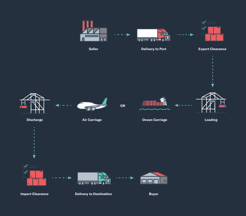 Diagram of international shipping process from seller through export, air or ocean carriage, to buyer