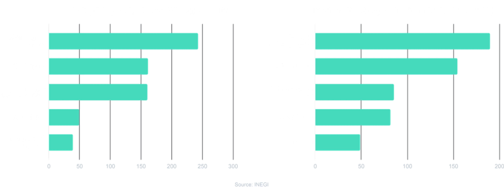 Two teal bar charts of Mexico's top export products, sourced from INEGI