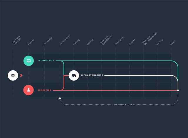 Diagram mapping Technology, Infrastructure and Expertise across shipment stages from client data entry to invoice