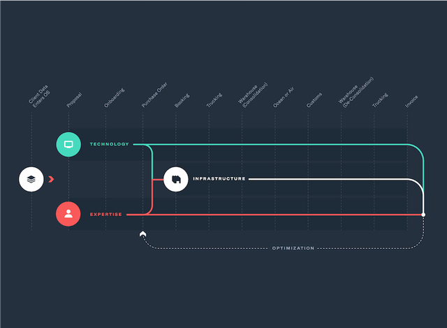 Diagram mapping Technology, Infrastructure and Expertise across shipment stages from client data entry to invoice