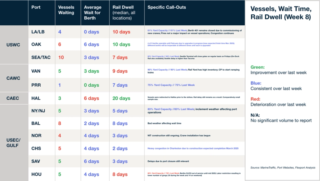 Vessels, wait time and rail dwell table (Week 8) for USWC, CAWC, CAEC, USEC/Gulf ports with weather and construction notes