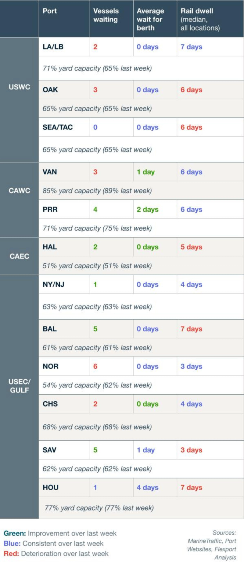 Port congestion table of vessels waiting, berth wait and rail dwell with yard capacity notes for USWC, CAWC and USEC ports