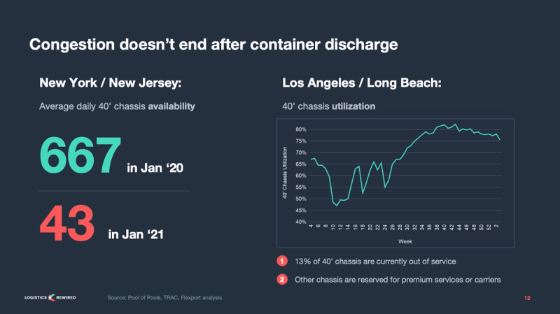 Slide 'Congestion doesn't end after container discharge' contrasting NY/NJ chassis availability 667 vs 43
