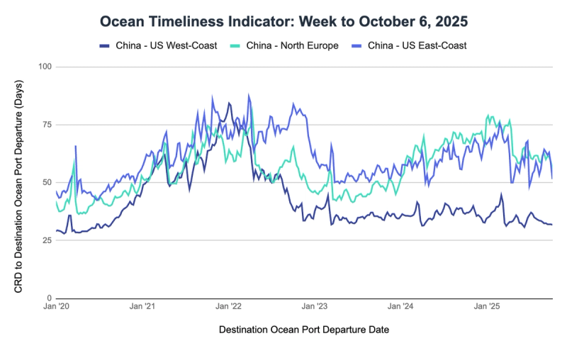 Ocean Timeliness Indicator line chart, week to October 6 2025: China to US West Coast, North Europe and US East Coast transit days, 2020-2025
