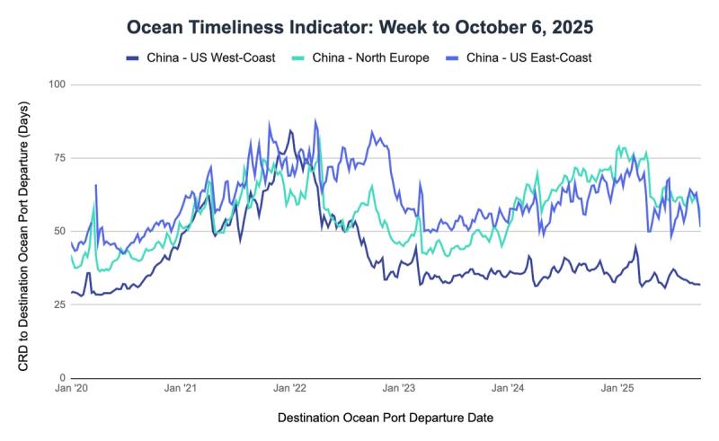 Ocean Timeliness Indicator line chart, week to October 6 2025: China to US West Coast, North Europe and US East Coast transit days, 2020-2025