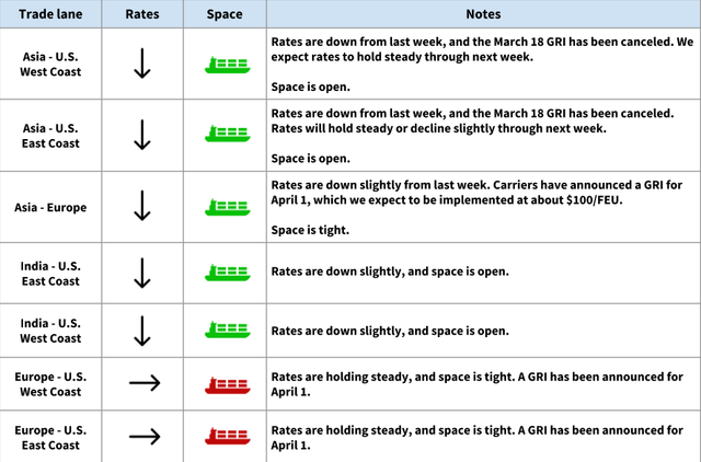 Ocean rate table for March 14 2018 showing rates down with open space on Asia lanes and steady, tight space on Europe-US lanes