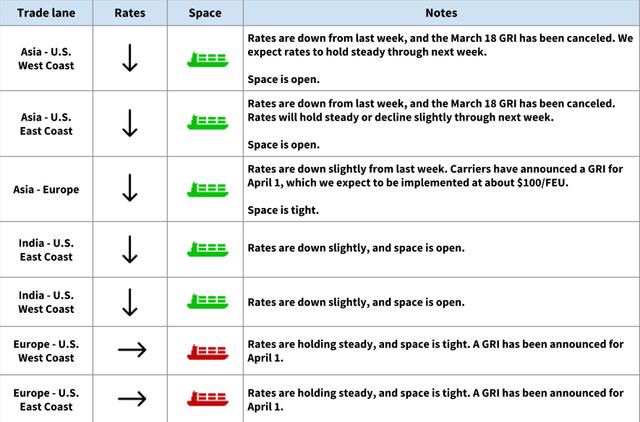 Ocean rate table for March 14 2018 showing rates down with open space on Asia lanes and steady, tight space on Europe-US lanes