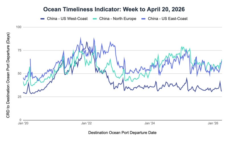 Ocean Timeliness Indicator line chart, week to April 20 2026, CRD-to-departure days for China to US West/East coasts and North Europe, 2020-2026