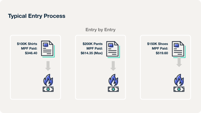 Diagram titled Typical Entry Process showing three separate customs entries: $100K shirts MPF $346.40, $200K pants MPF $614.35 (Max), $150K shoes MPF $519.60, each paid per entry.