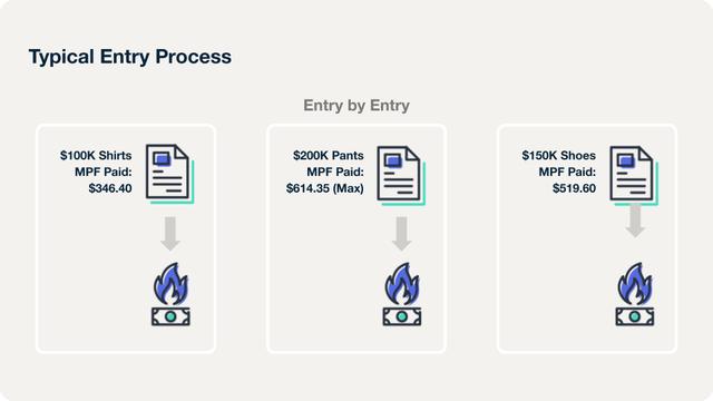 Diagram titled Typical Entry Process showing three separate customs entries: $100K shirts MPF $346.40, $200K pants MPF $614.35 (Max), $150K shoes MPF $519.60, each paid per entry.