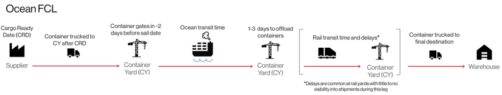 Ocean FCL shipment journey diagram from supplier through container yard, ocean transit, rail leg, to final warehouse with transit-time notes