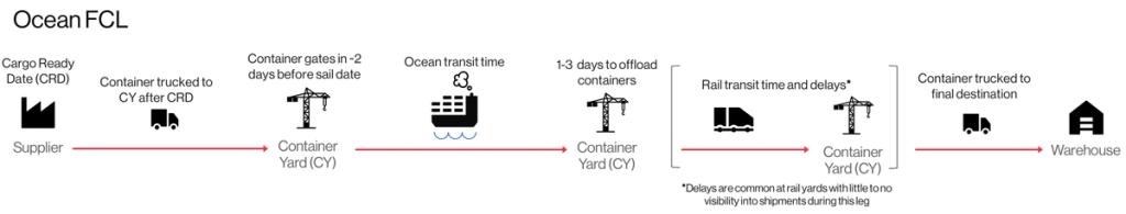 Ocean FCL shipment journey diagram from supplier through container yard, ocean transit, rail leg, to final warehouse with transit-time notes