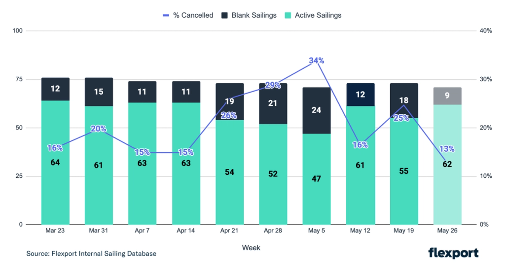 Bar and line chart of weekly active versus blank sailings and percent cancelled, March to May