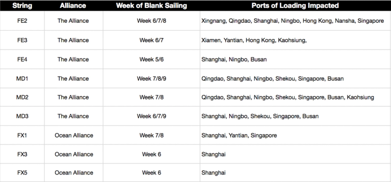 Table of blank sailings by service string and alliance listing impacted weeks and ports of loading in Asia