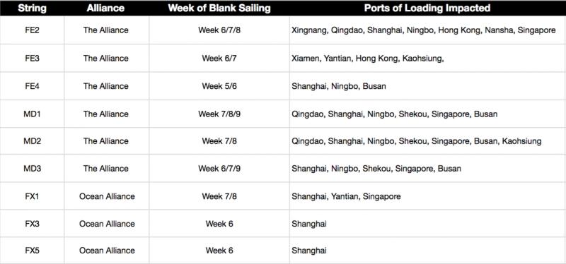 Table of blank sailings by service string and alliance listing impacted weeks and ports of loading in Asia