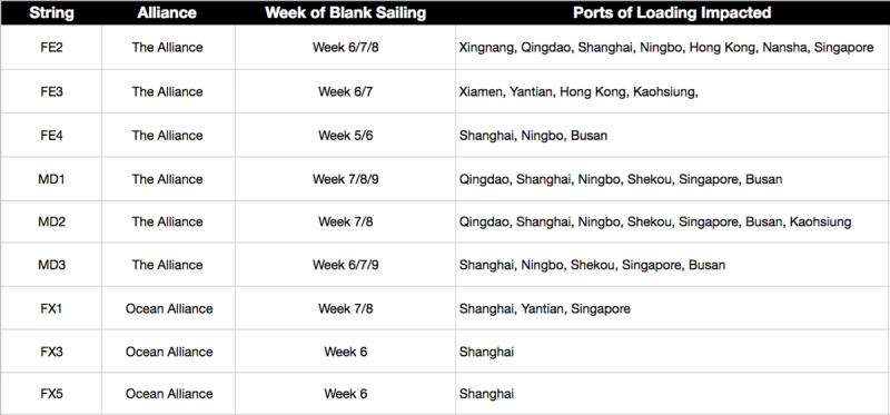 Table of blank sailings by service string and alliance listing impacted weeks and ports of loading in Asia