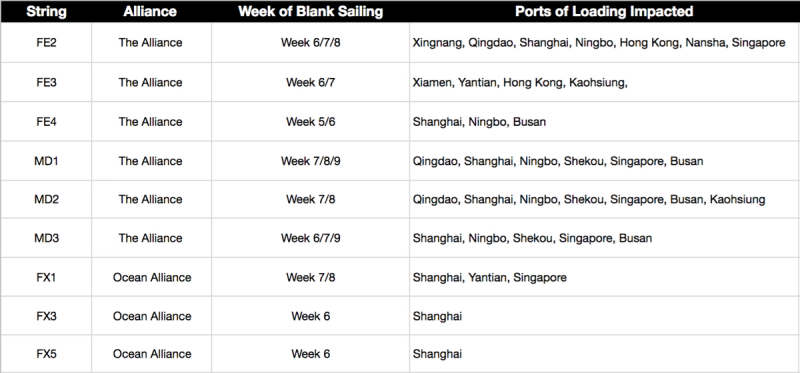 Table of blank sailings by service string and alliance listing impacted weeks and ports of loading in Asia