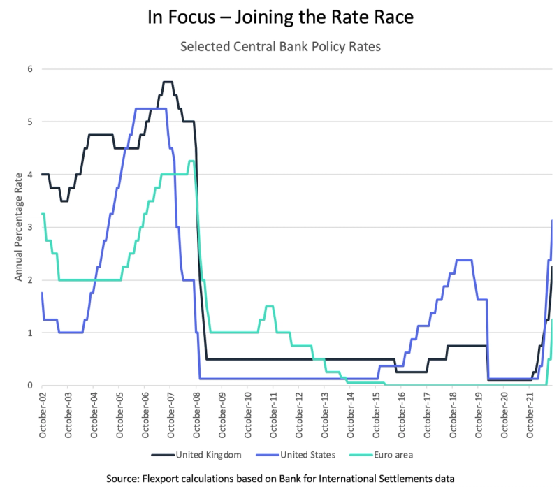 Line chart of central bank policy rates for UK, US and Euro area, 2002-2021, titled In Focus - Joining the Rate Race