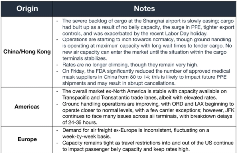 Air Market Update