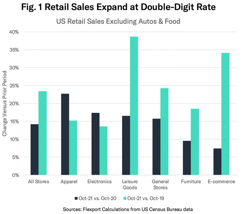 Grouped bar chart "Retail Sales Expand at Double-Digit Rate" by category, Oct-21 vs prior years