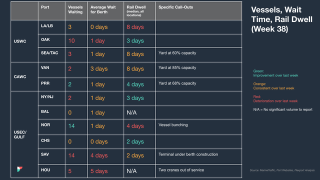 Vessels, wait time and rail dwell table (Week 38) for USWC, CAWC, USEC/Gulf ports with yard capacity call-outs