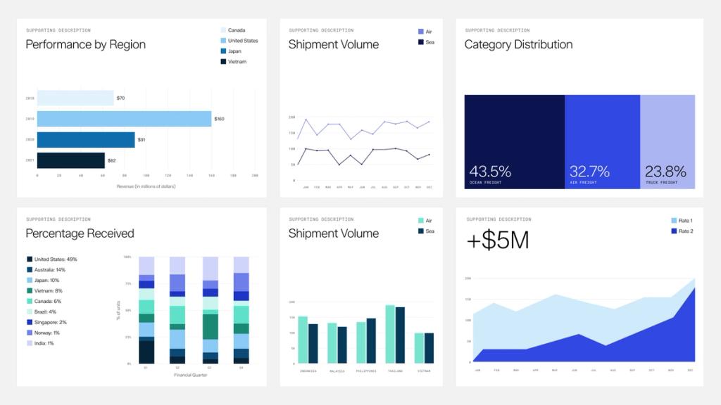 Dashboard displaying regional performance metrics, shipment volume trends, category distribution, revenue percentages, and financial projections.