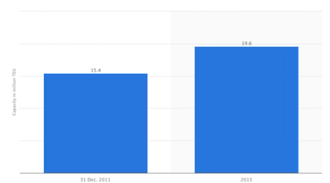 Line chart Back to the Normal Seasonal Container Rate Pattern, China CFI 2022 versus 2016-2019 by week