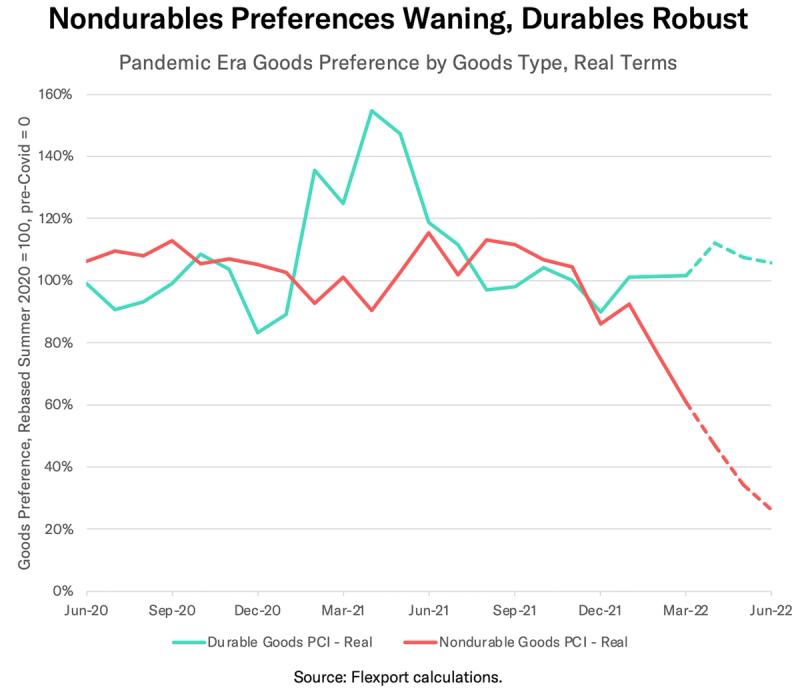 Line chart "Nondurables Preferences Waning, Durables Robust" of pandemic-era goods preference 2020-2022