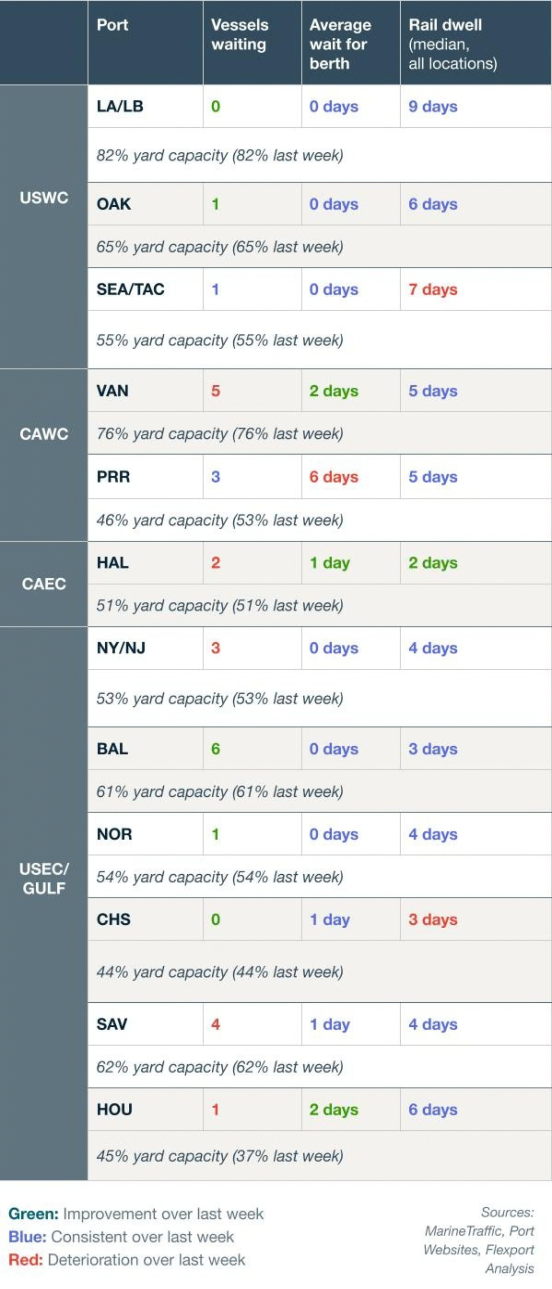 Vessel Dwell Chart